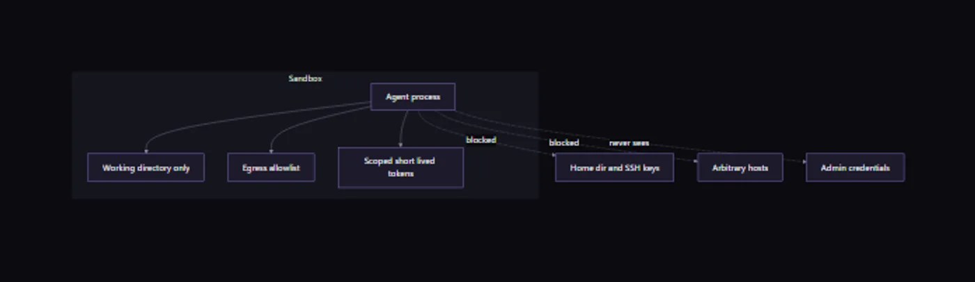 Diagram of an agent inside nested sandbox boundaries for filesystem, network and credentials