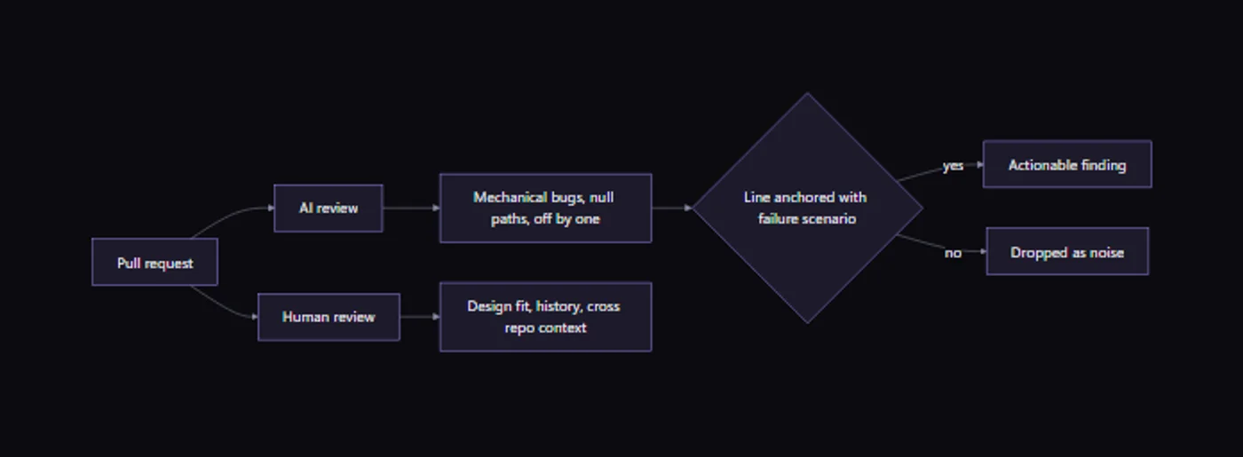Diagram of a pull request flowing through AI review and human review catching different classes of issues