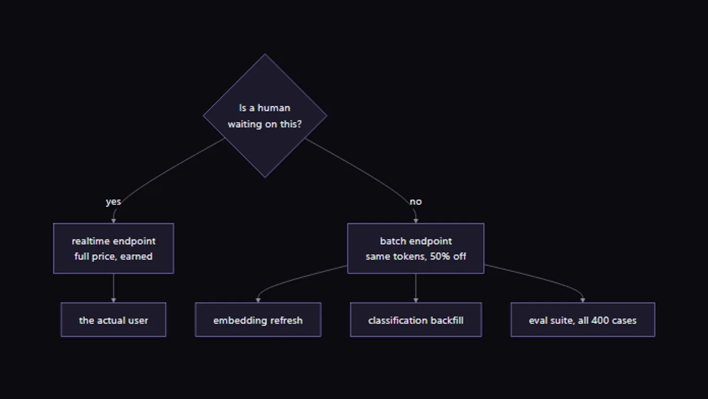 Diagram sorting workloads into realtime and batch lanes by whether anyone is waiting