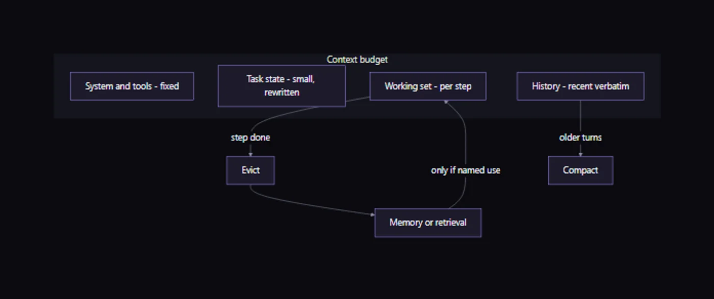 Diagram of a context window divided into fixed budget slices with an eviction path