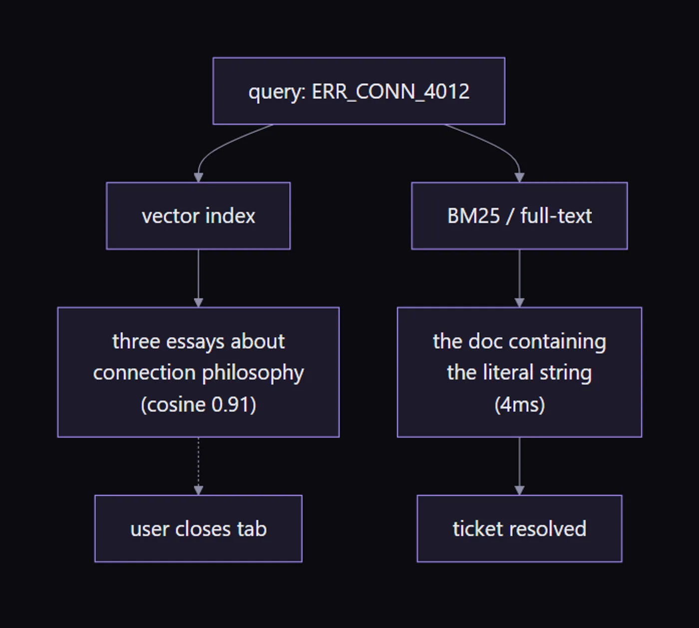 Diagram of a query hitting semantic and lexical paths with different winners