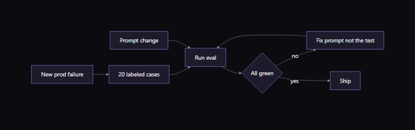 Diagram of an eval-first loop where prompts change only after scoring against labeled cases