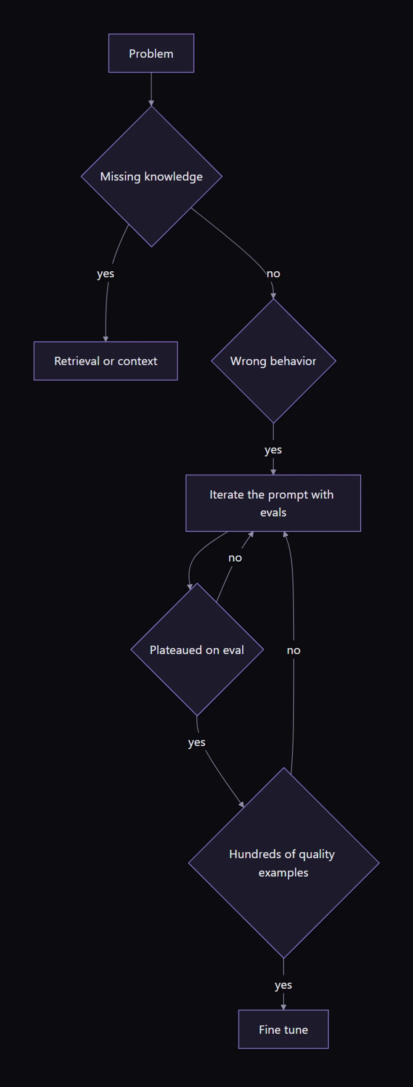 Decision flowchart from prompting through retrieval to fine-tuning as the final branch