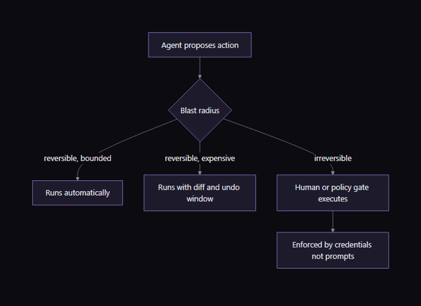 Diagram of agent actions sorted by blast radius into auto, review and forbidden lanes