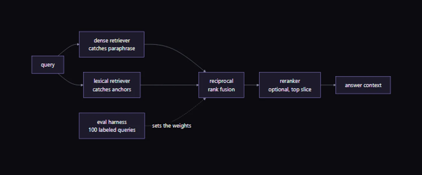 Diagram of hybrid retrieval with rank fusion feeding a reranker