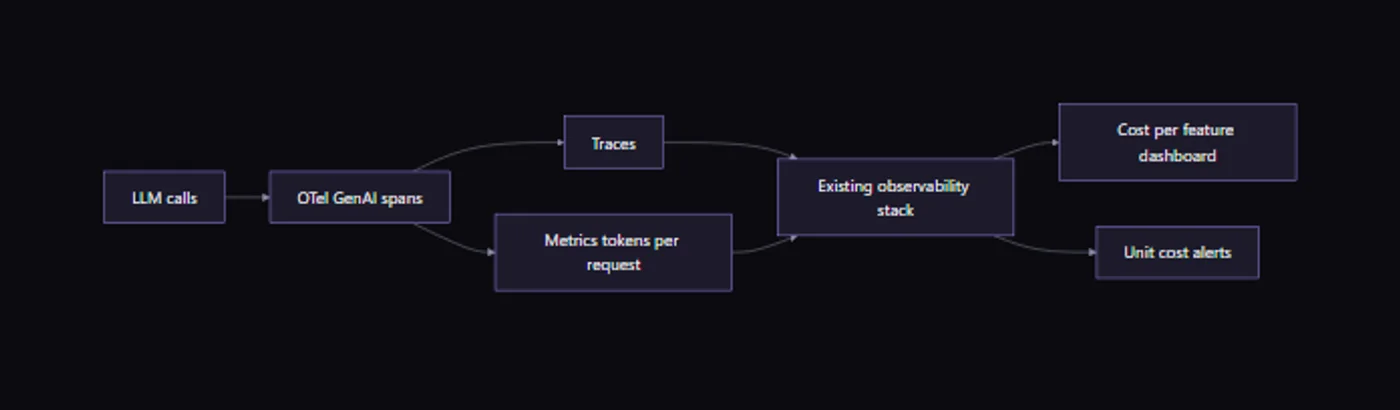 Diagram of LLM calls emitting standard telemetry into traces, metrics and a cost dashboard