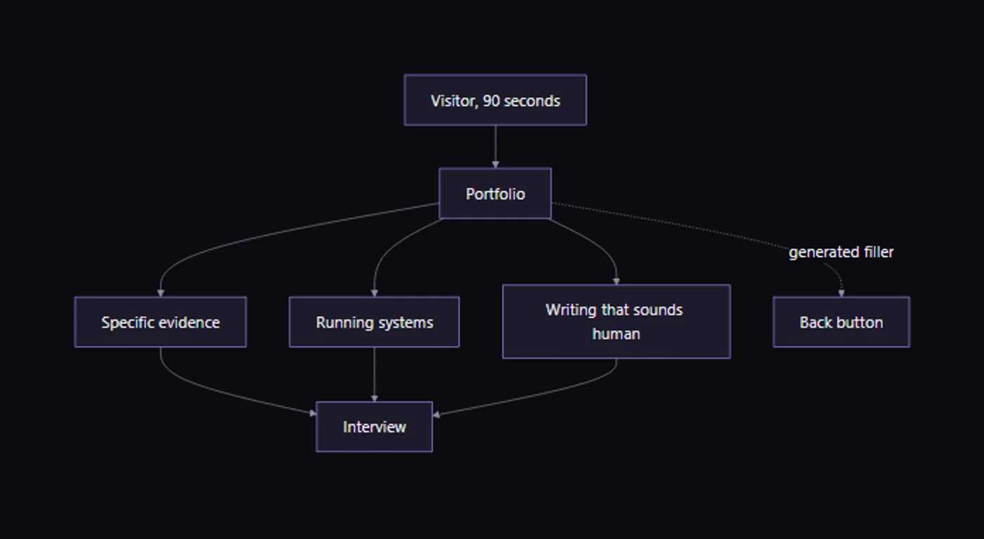Diagram of what a strong portfolio communicates in the first ninety seconds of a visit