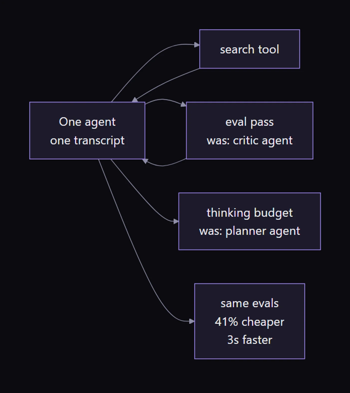 Before and after diagram of collapsing a five-agent pipeline into one agent with tools