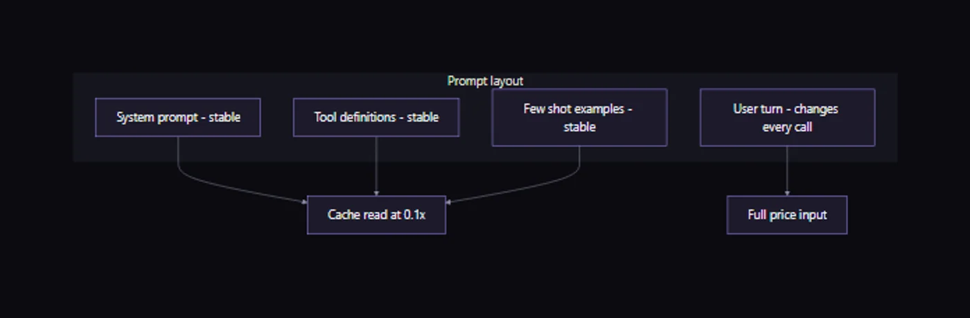 Diagram of a stable prompt prefix hitting cache while the variable suffix pays full price