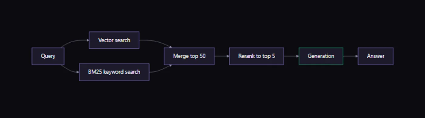 Diagram showing a query fanning into retrieval stages before ever reaching the model