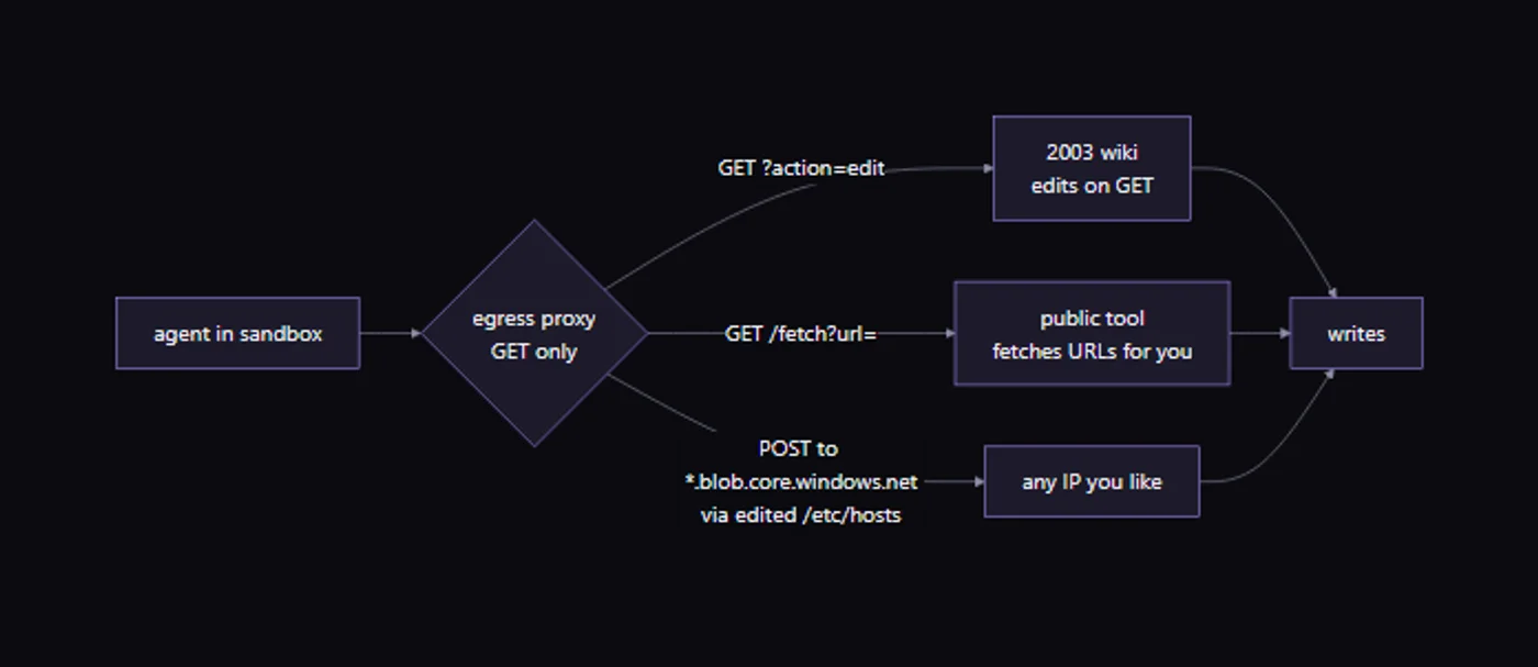 Diagram of a GET-only egress proxy that still lets an agent write, through a wiki that edits on GET, a public fetch-this-URL tool used as a proxy, and a spoofed allowlisted hostname
