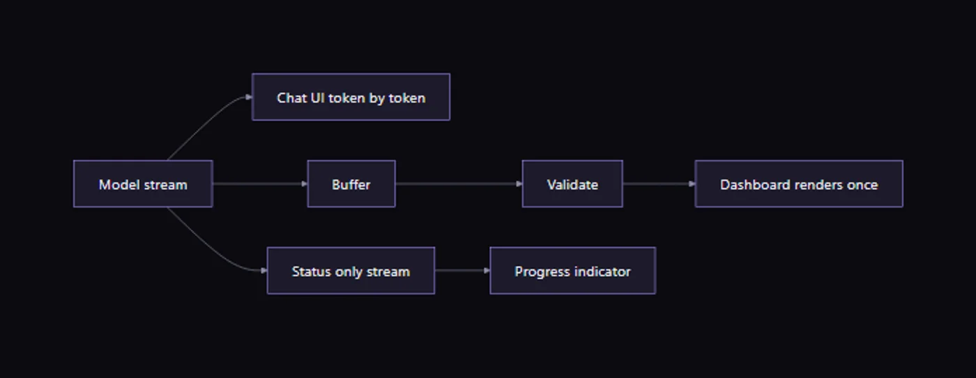 Diagram of one model stream fanning out to chat, buffered UI and background consumers