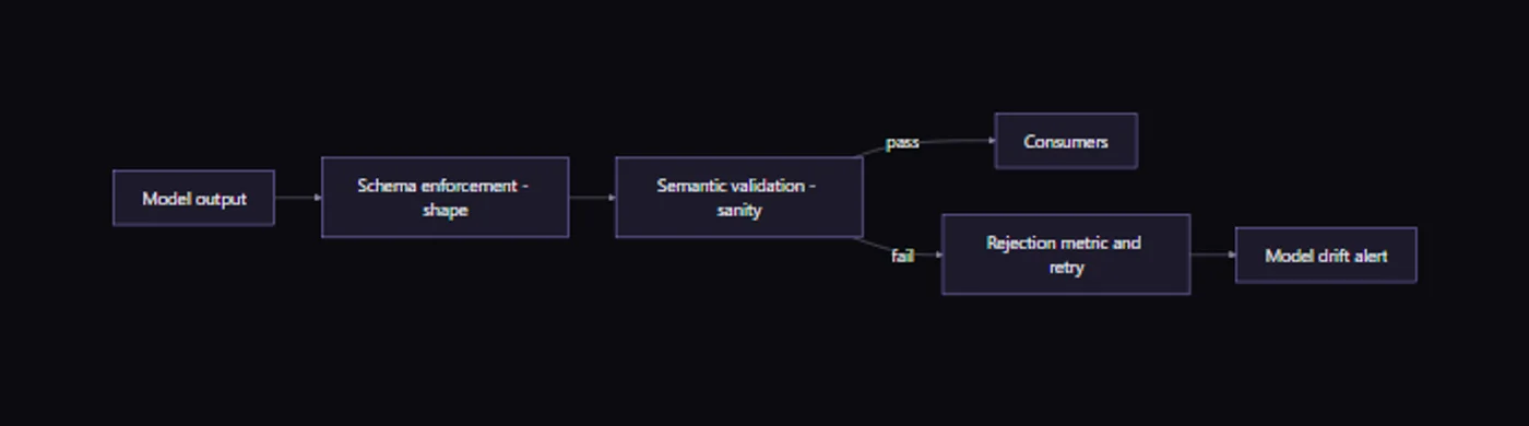 Diagram of model output passing through schema enforcement and semantic validation before consumers